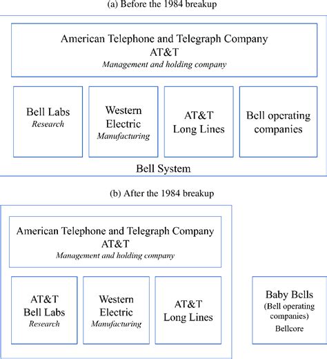 Breakup of the Bell System